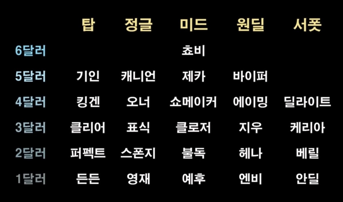 P.S표 15달러 챌린지 : 리그 오브 레전드