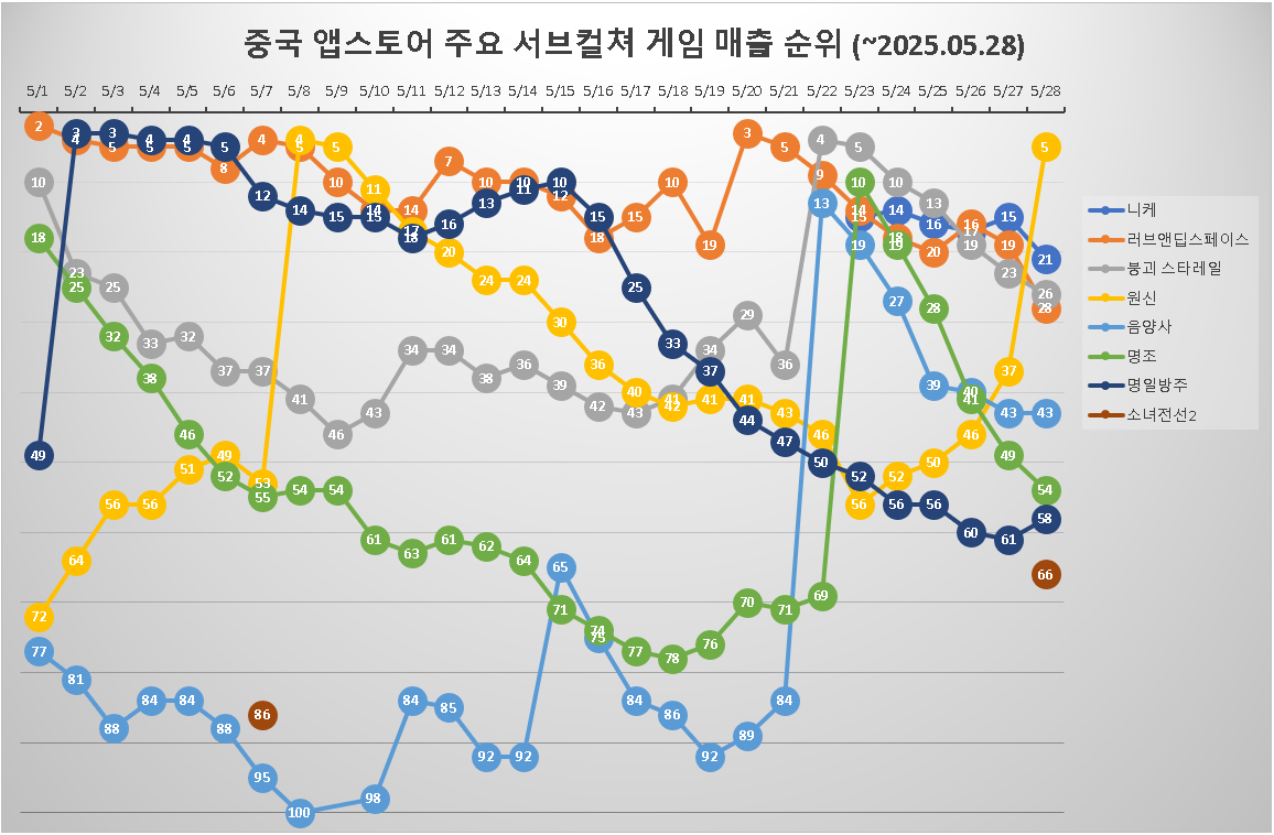 중국 앱스토어 매출 순위 5월(~28일) (니케&주요서브컬쳐 게임들) : 승리의 여신
