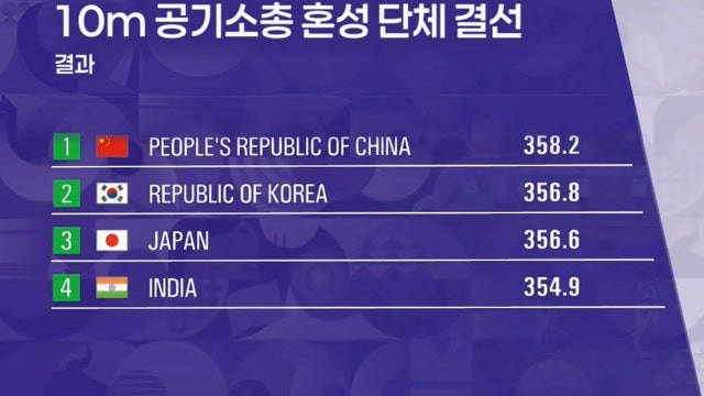 '대한민국 역전!' 2등으로 올라서는 대한민국