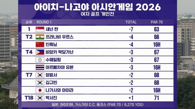 '양윤서-김규빈 2언더파' 1라운드를 마친 대한민국