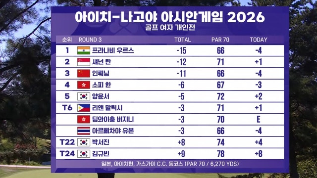 '3라운드' 오늘의 최종 결과 리더보드