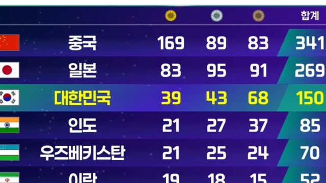 '메달 150개!' 대한민국 3위로 마무리~